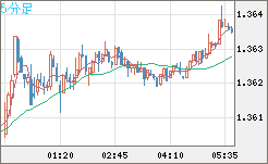 米ドル/加ドルチャート（USD/CAD）5分足