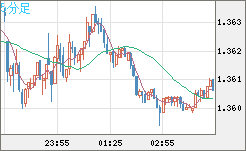 米ドル/加ドルチャート（USD/CAD）5分足