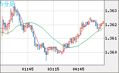 米ドル/加ドルチャート（USD/CAD）5分足