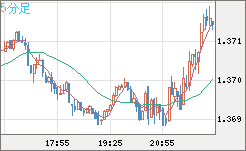 米ドル/加ドルチャート（USD/CAD）5分足