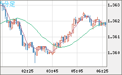 米ドル/加ドルチャート（USD/CAD）5分足