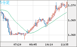 米ドル/加ドルチャート（USD/CAD）5分足