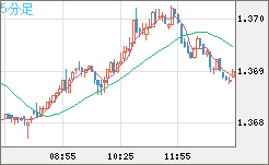 米ドル/加ドルチャート（USD/CAD）5分足