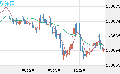 米ドル/加ドルチャート（USD/CAD）5分足