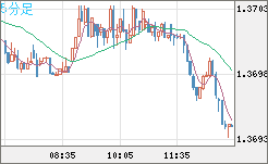米ドル/加ドルチャート（USD/CAD）5分足