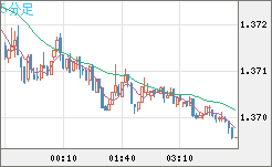 米ドル/加ドルチャート（USD/CAD）5分足