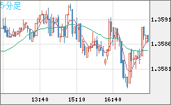 米ドル/加ドルチャート（USD/CAD）5分足