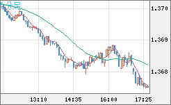 米ドル/加ドルチャート（USD/CAD）5分足