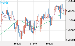 米ドル/加ドルチャート（USD/CAD）5分足