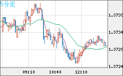 米ドル/加ドルチャート（USD/CAD）5分足