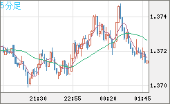 米ドル/加ドルチャート（USD/CAD）5分足