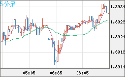 米ドル/加ドルチャート（USD/CAD）5分足