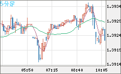 米ドル/加ドルチャート（USD/CAD）5分足