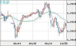 米ドル/加ドルチャート（USD/CAD）5分足