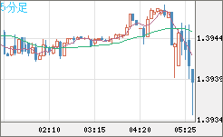 米ドル/加ドルチャート（USD/CAD）5分足