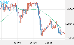 米ドル/加ドルチャート（USD/CAD）5分足