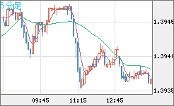 米ドル/加ドルチャート（USD/CAD）5分足