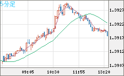 米ドル/加ドルチャート（USD/CAD）5分足
