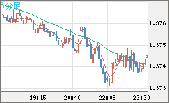 米ドル/加ドルチャート（USD/CAD）5分足