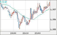 米ドル/加ドルチャート（USD/CAD）5分足