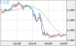 米ドル/加ドルチャート（USD/CAD）5分足