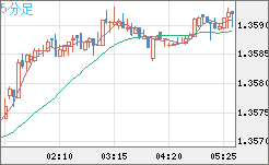 米ドル/加ドルチャート（USD/CAD）5分足