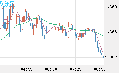 米ドル/加ドルチャート（USD/CAD）5分足