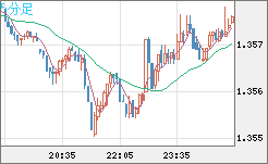 米ドル/加ドルチャート（USD/CAD）5分足
