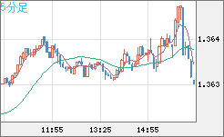 米ドル/加ドルチャート（USD/CAD）5分足