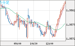 米ドル/加ドルチャート（USD/CAD）5分足