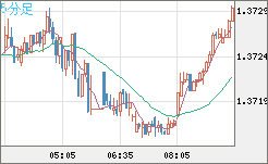 米ドル/加ドルチャート（USD/CAD）5分足