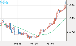米ドル/加ドルチャート（USD/CAD）5分足