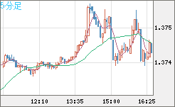 米ドル/加ドルチャート（USD/CAD）5分足