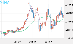 米ドル/加ドルチャート（USD/CAD）5分足
