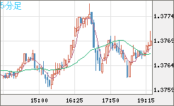 米ドル/加ドルチャート（USD/CAD）5分足