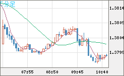 米ドル/加ドルチャート（USD/CAD）5分足