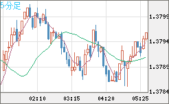 米ドル/加ドルチャート（USD/CAD）5分足