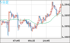 米ドル/加ドルチャート（USD/CAD）5分足