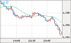米ドル/加ドルチャート（USD/CAD）5分足
