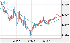 米ドル/加ドルチャート（USD/CAD）5分足