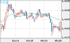 米ドル/加ドルチャート（USD/CAD）5分足