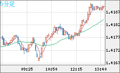 米ドル/加ドルチャート（USD/CAD）5分足