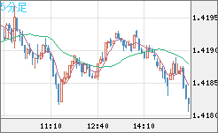 米ドル/加ドルチャート（USD/CAD）5分足