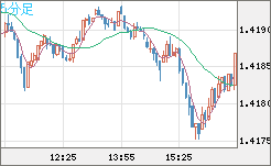 米ドル/加ドルチャート（USD/CAD）5分足