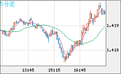 米ドル/加ドルチャート（USD/CAD）5分足
