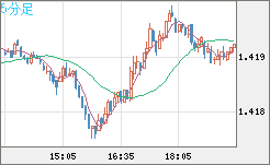 米ドル/加ドルチャート（USD/CAD）5分足