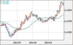 米ドル/加ドルチャート（USD/CAD）5分足
