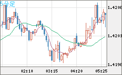 米ドル/加ドルチャート（USD/CAD）5分足
