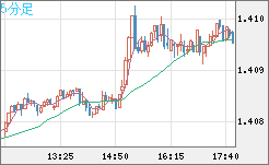 米ドル/加ドルチャート（USD/CAD）5分足