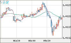 米ドル/加ドルチャート（USD/CAD）5分足